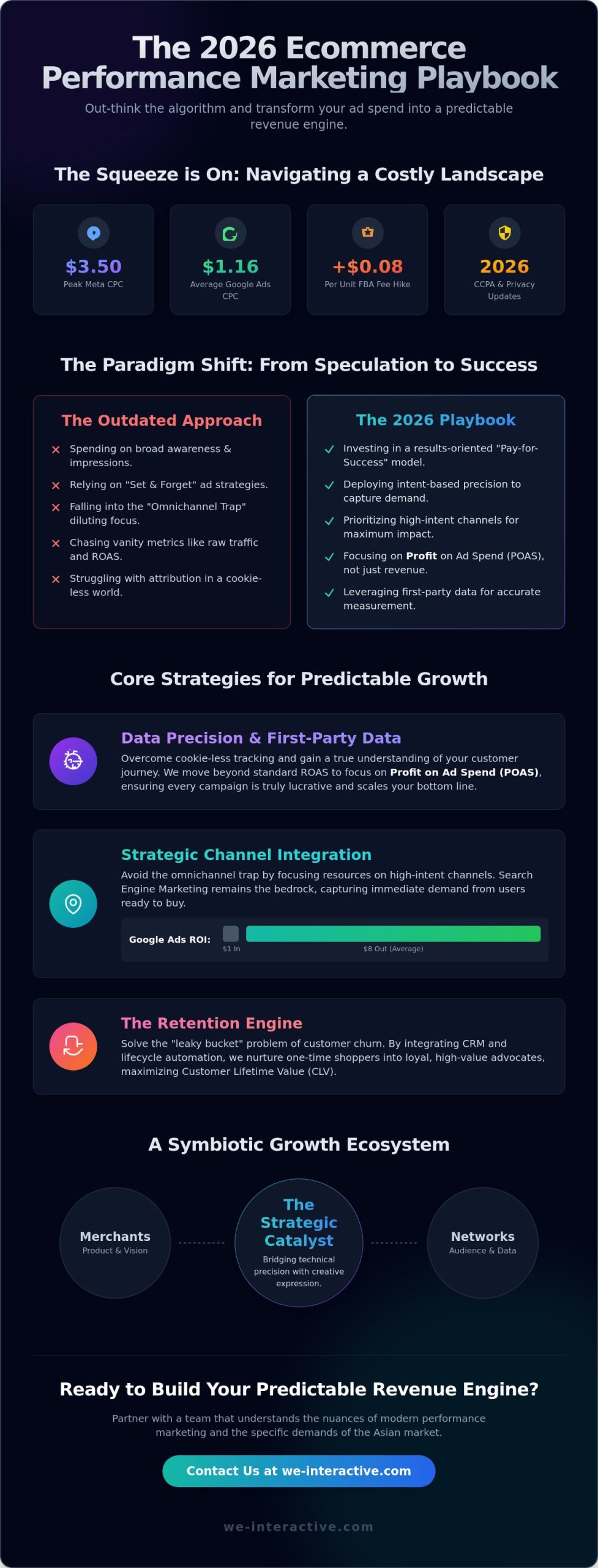 Performance Marketing for Ecommerce Brands: The 2026 ROI Playbook