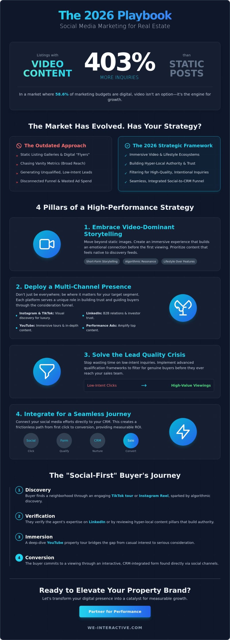 Social Media Marketing for Real Estate: The 2026 Strategic Playbook