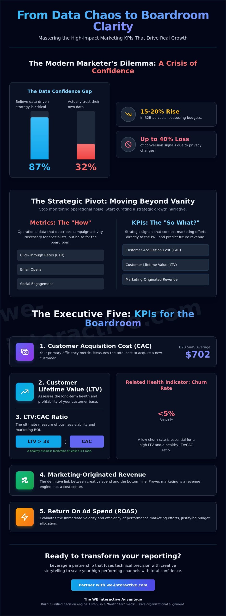 Tracking Marketing KPIs for Executives: The 2026 Strategic Framework