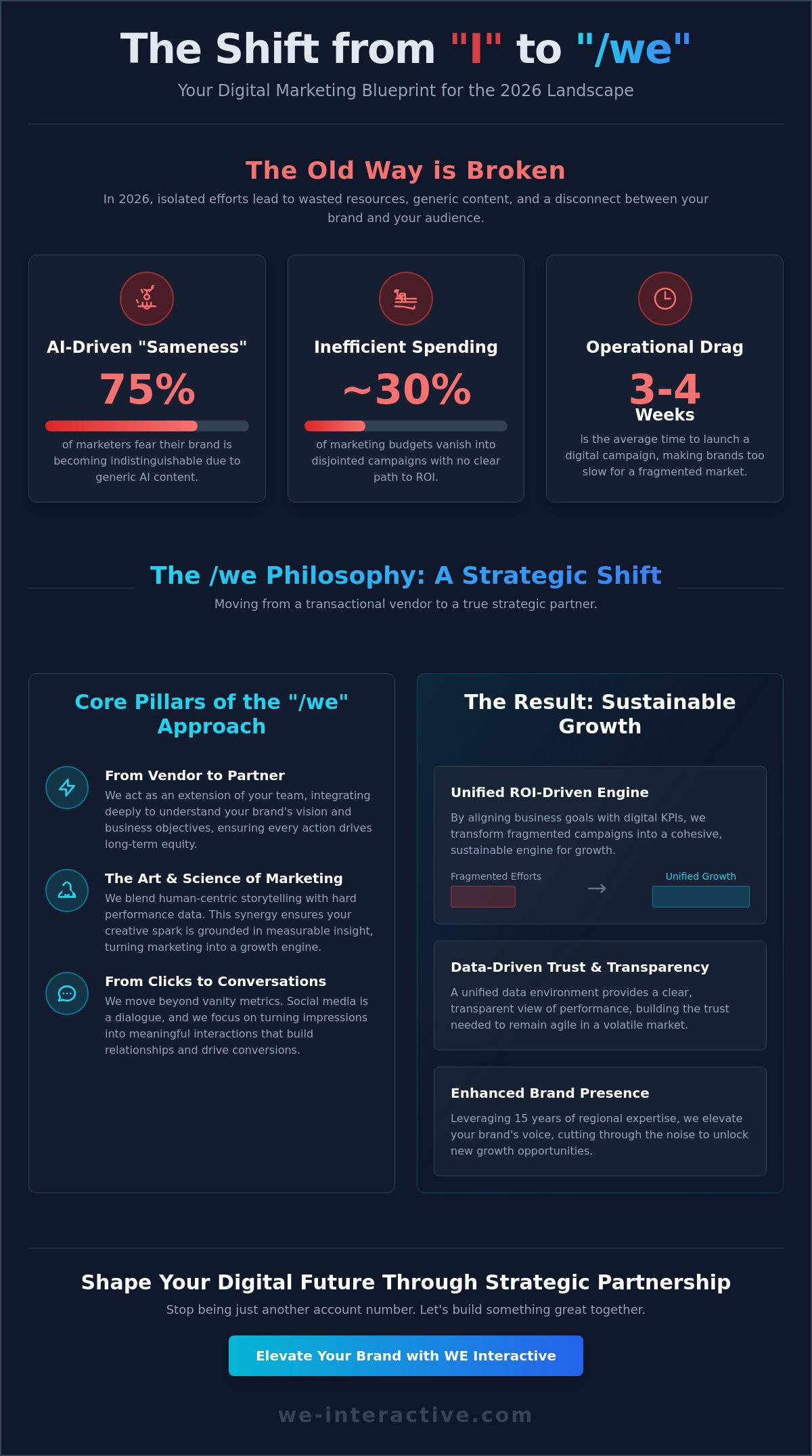 WE: The Strategic Power of Collaborative Digital Marketing in 2026