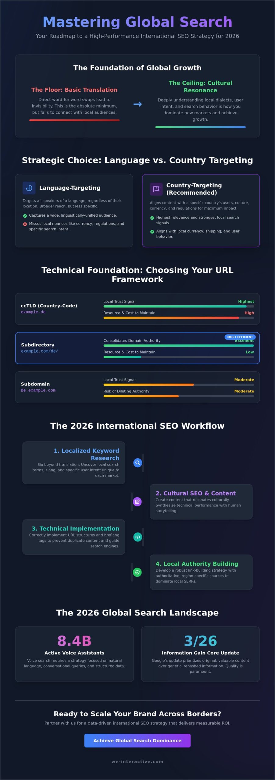 International SEO Strategy: The 2026 Guide to Global Search Dominance