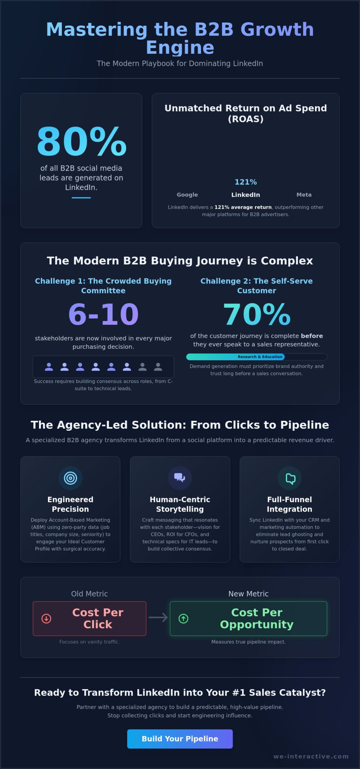 LinkedIn Marketing Agency for B2B: Driving High-Value Growth in 2026