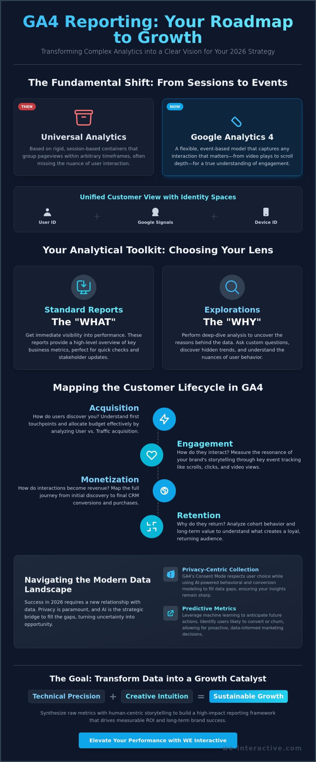 The Ultimate Google Analytics 4 Reporting Guide: Turning Data into ROI in 2026